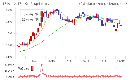 松井建設チャート