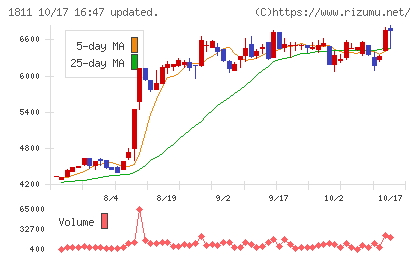 錢高組チャート