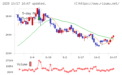 田辺工業チャート
