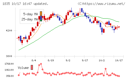 東鉄工業チャート