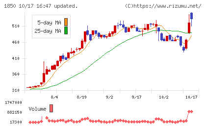 南海辰村建設チャート
