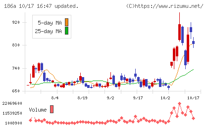 アストロスケールホールディングスチャート