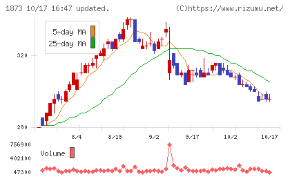 日本ハウスホールディングスチャート