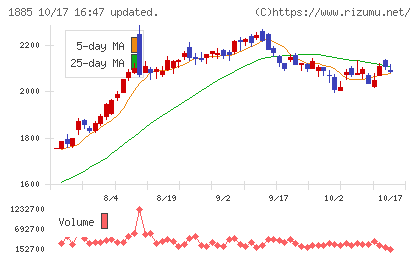 東亜建設工業チャート