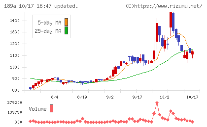 Ｄ＆Ｍカンパニーチャート