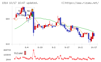 日本基礎技術チャート