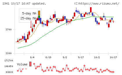 中電工チャート