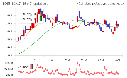 東京エネシスチャート