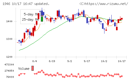 トーエネックチャート