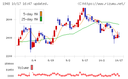弘電社チャート