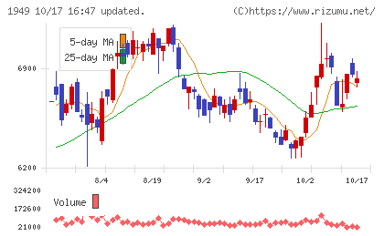 住友電設チャート