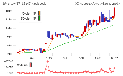 WOLVES HANDチャート