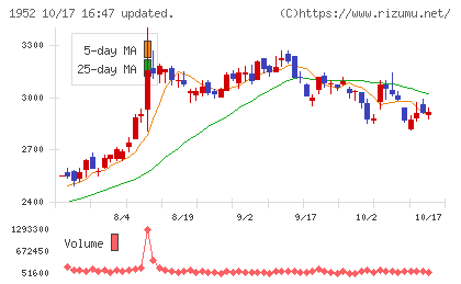 新日本空調チャート