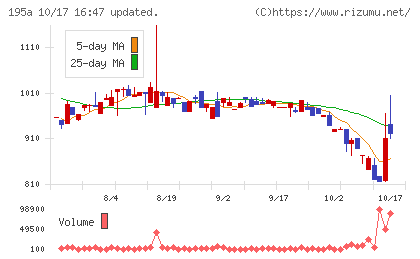 MUSCAT GROUPチャート