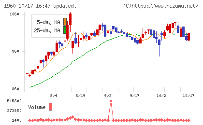 サンテックチャート