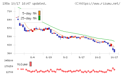 PostPrimeチャート