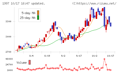 暁飯島工業チャート