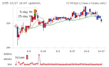 日和産業チャート