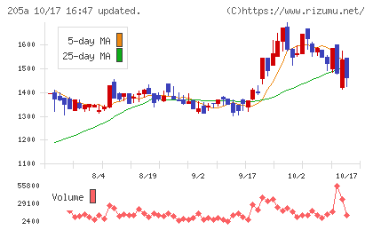 ロゴスホールディングスチャート