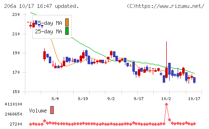 PRISM BioLabチャート