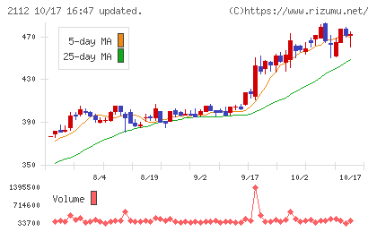 塩水港精糖チャート