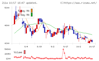 カドス・コーポレーションチャート