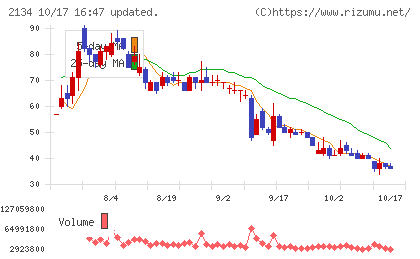 北浜キャピタルパートナーズチャート