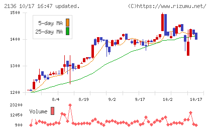 ヒップチャート