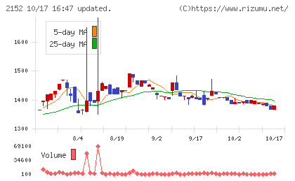 幼児活動研究会チャート