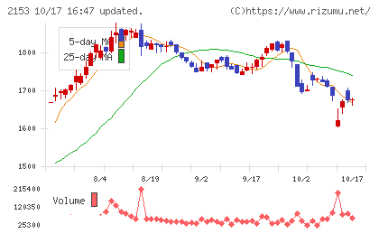 E・Jホールディングスチャート