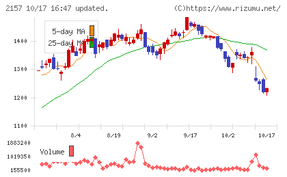 コシダカホールディングスチャート