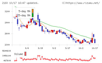 ジーエヌアイグループチャート