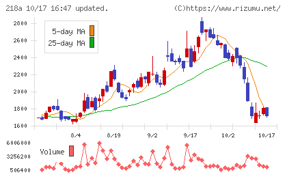 Liberawareチャート