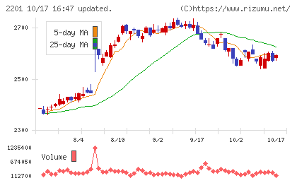 森永製菓チャート