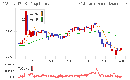 プリマハムチャート