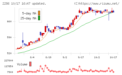 林兼産業チャート