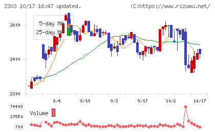 ドーンチャート