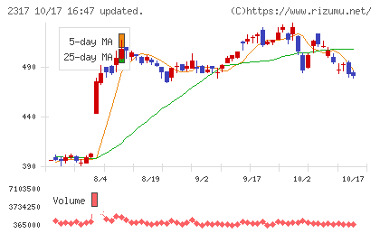 システナチャート