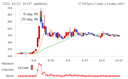 ソフトフロントホールディングスチャート