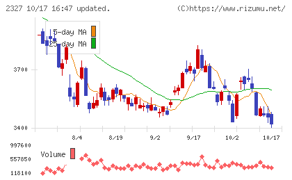 日鉄ソリューションズチャート