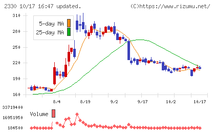 フォーサイドチャート