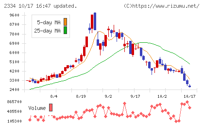 イオレチャート