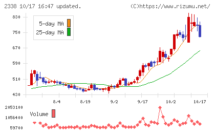 クオンタムソリューションズチャート