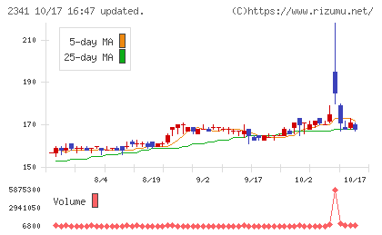 アルバイトタイムスチャート