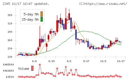 クシムチャート
