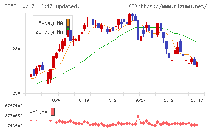 日本駐車場開発チャート