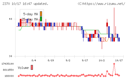 メディネットチャート