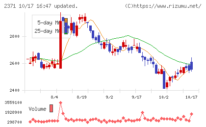 カカクコムチャート