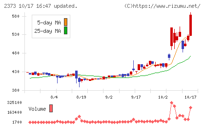 ケア21チャート