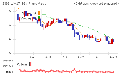 ウェッジホールディングスチャート